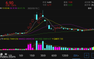 【通达信指标】私募VOL-副图指标公式（电脑可用）
