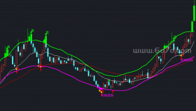 趋势买卖主图－精品通达信指标公式源码分享