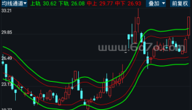 均线通道－精品通达信指标公式源码分享