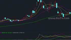 抓牛股启动资金异常量能均线副图－精品通达信指标公式源码分享[YZ250505]
