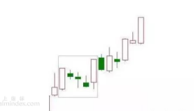 【通达信经典战法】A股赚钱黄金指标：出现“上升三法”形态，定有一波大涨行情！（Z003）