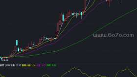 跑赢大盘副图－精品通达信指标公式源码分享