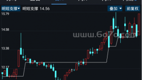 明短支撑－精品通达信指标公式源码分享