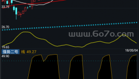 强势二号－精品通达信指标公式源码分享