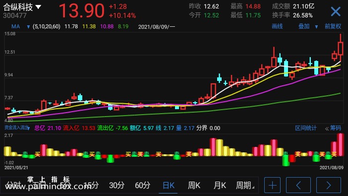 【通达信手机指标】资金流入流出-副图参考指标公式（手机+电脑）