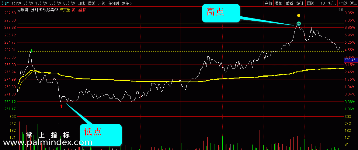 【通达信指标】玲珑T+0-高抛低吸专用分时(急涨急跌予警、K线主图、选股公式)股票期货二合一指标公式