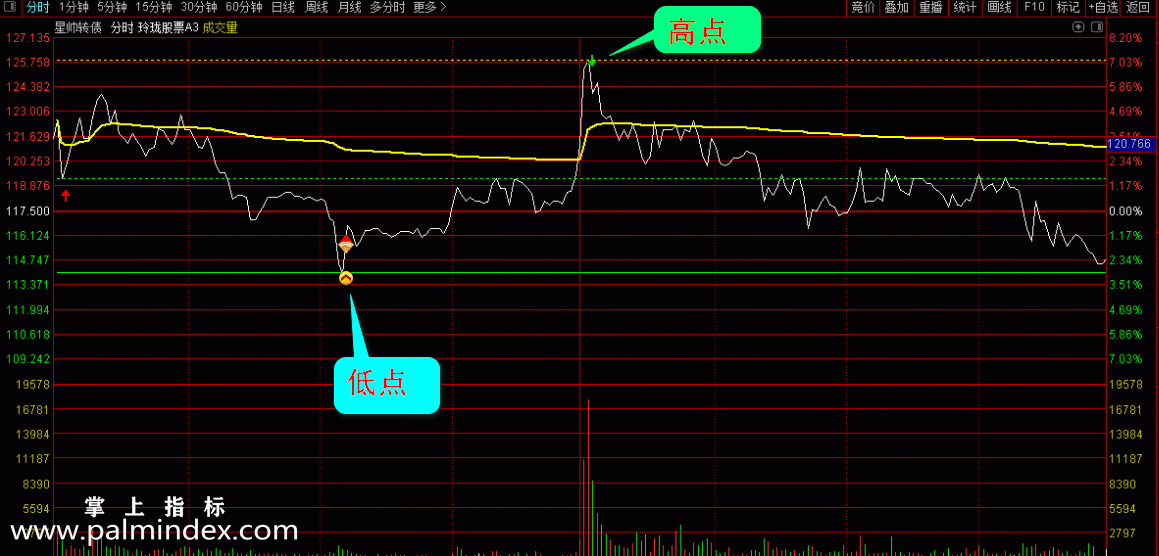 【通达信指标】玲珑T+0-高抛低吸专用分时(急涨急跌予警、K线主图、选股公式)股票期货二合一指标公式