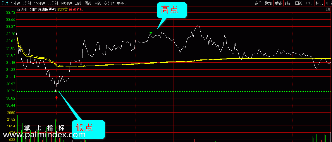【通达信指标】玲珑T+0-高抛低吸专用分时(急涨急跌予警、K线主图、选股公式)股票期货二合一指标公式