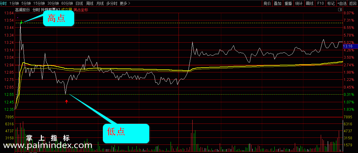 【通达信指标】玲珑T+0-高抛低吸专用分时(急涨急跌予警、K线主图、选股公式)股票期货二合一指标公式