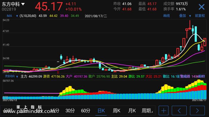 【通达信手机指标】资金动向-副图参考指标公式（电脑可用）