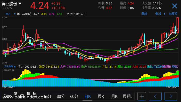 【通达信手机指标】资金动向-副图参考指标公式（电脑可用）