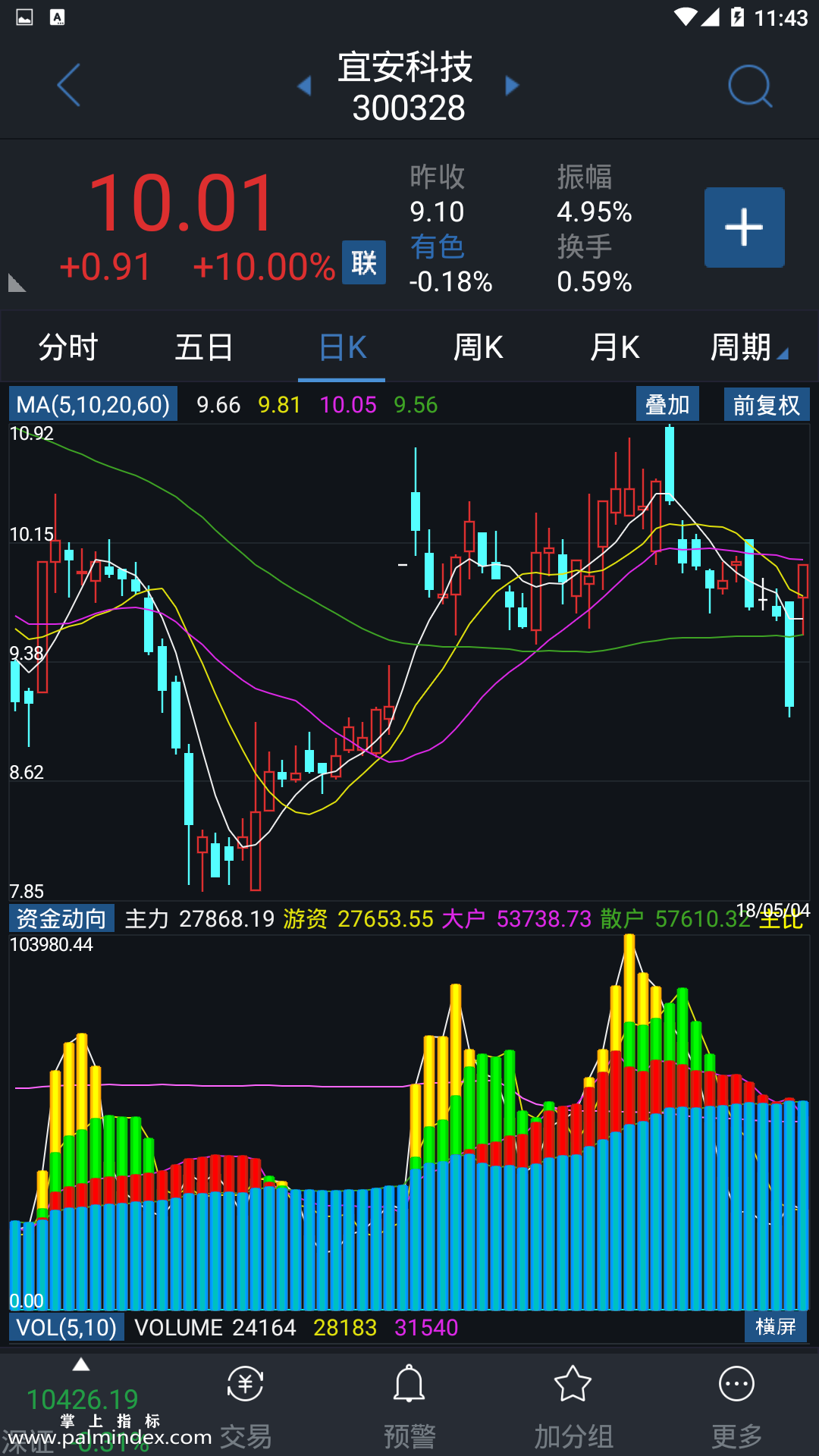 【通达信手机指标】资金动向-副图参考指标公式（电脑可用）