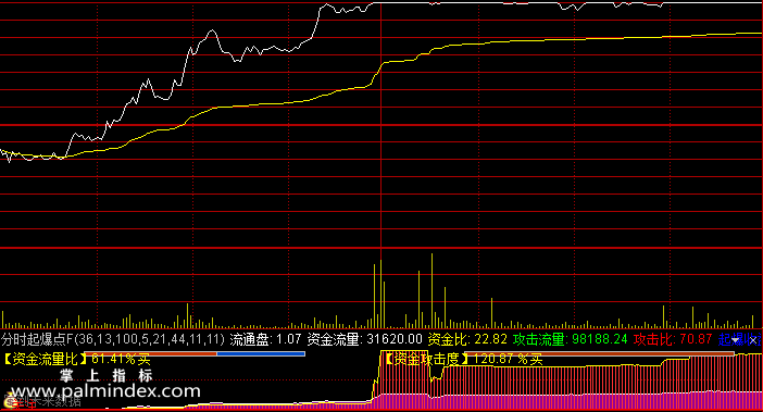 【通达信指标】分时起爆点-分时副图操盘指标公式