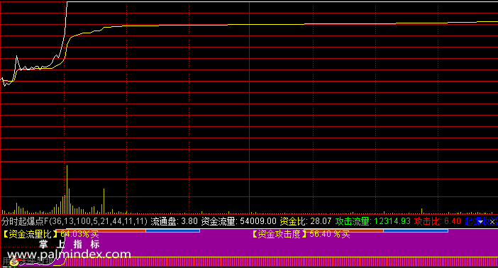 【通达信指标】分时起爆点-分时副图操盘指标公式