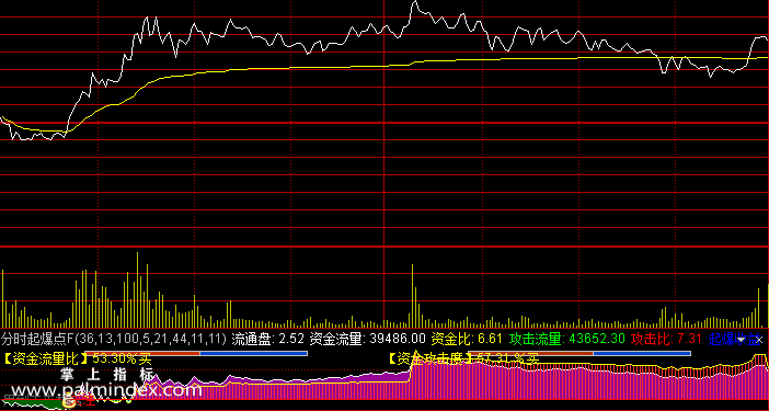 【通达信指标】分时起爆点-分时副图操盘指标公式