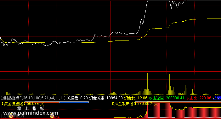 【通达信指标】分时起爆点-分时副图操盘指标公式