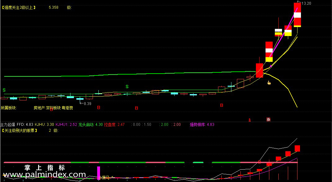 【通达信指标】喇叭口战法+龙头启动选股指标套装-抓涨停必备指标公式