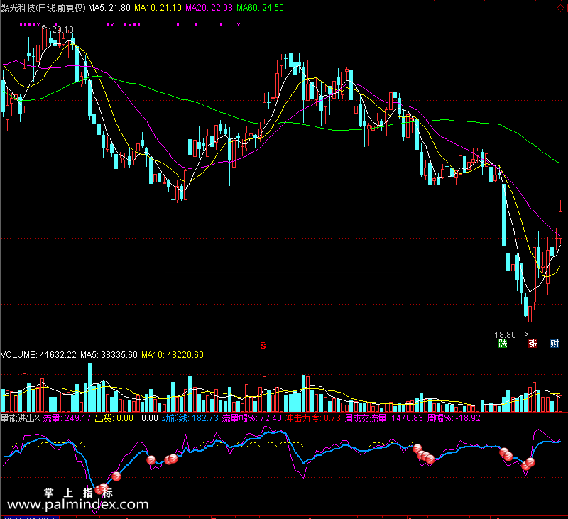 【通达信免费源码】量能进出指标副图 波段 短线 买卖点 操盘控盘 量能