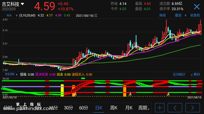 【通达信手机指标】资金顶底-副图参考指标公式（电脑可用）