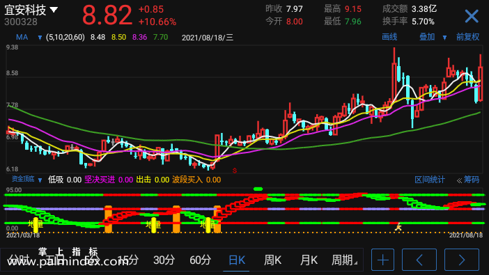 【通达信手机指标】资金顶底-副图参考指标公式（电脑可用）