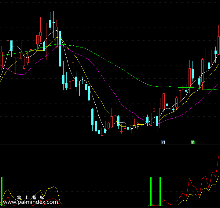 【通达信指标】穿越火线-副图选股指标公式（含手机版）