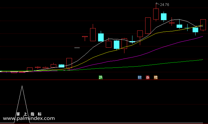 【通达信指标】发财指标-副图选股指标公式