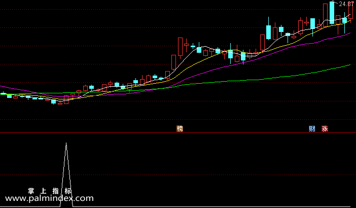 【通达信指标】发财指标-副图选股指标公式
