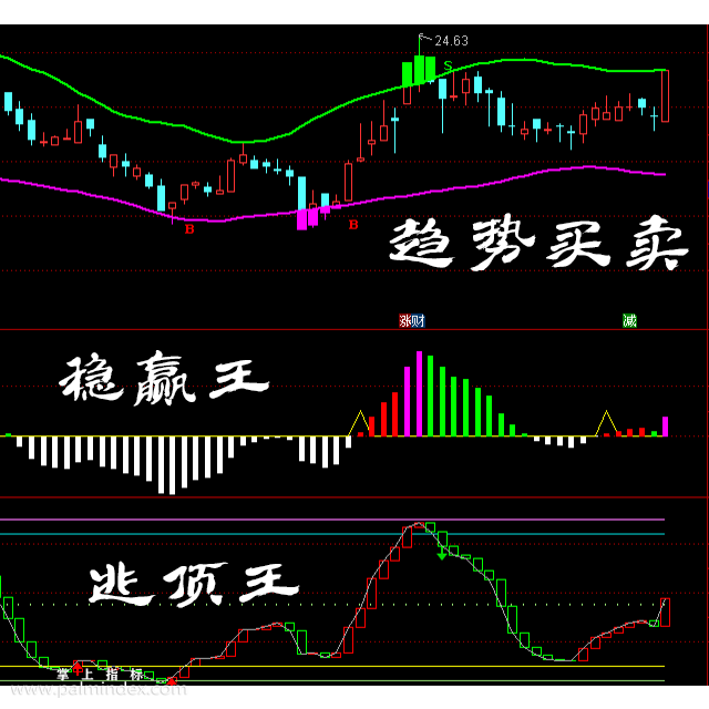 【通达信指标】趋势买卖+稳赢王+逃顶王主副图选股系统指标公式（含手机版）