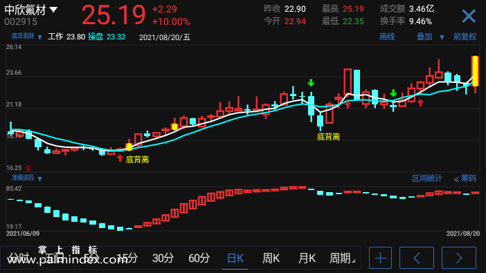 【通达信指标】底背发财-主图选股指标公式（手机+电脑）