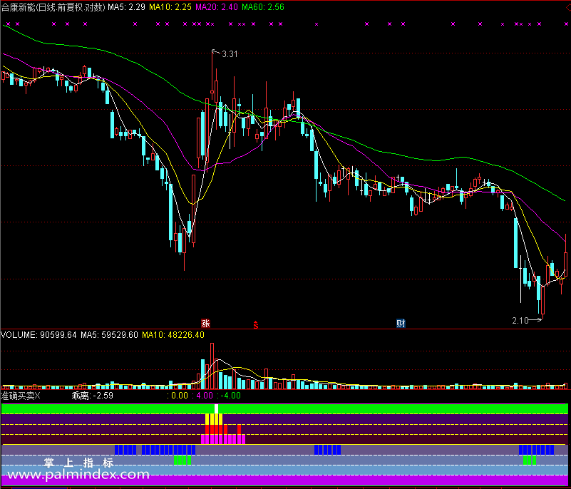 【通达信免费源码】准确指标副图 波段 无未来函数 短线 买卖点