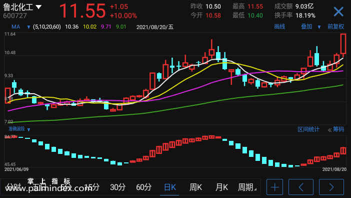 【通达信手机指标】准确波段-副图参考指标公式（电脑可用）