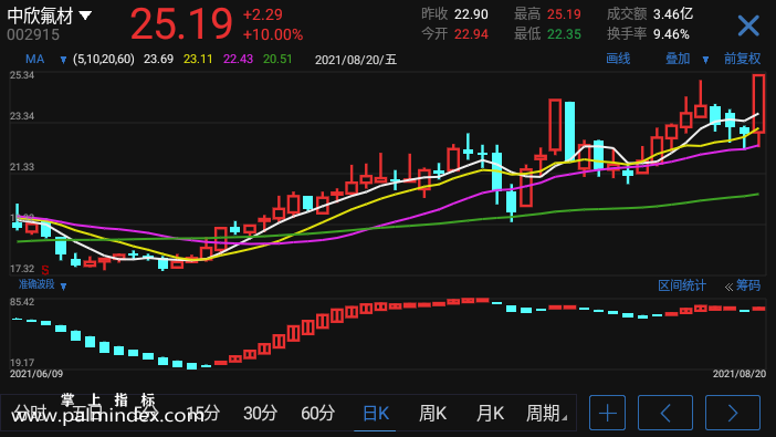 【通达信手机指标】准确波段-副图参考指标公式（电脑可用）