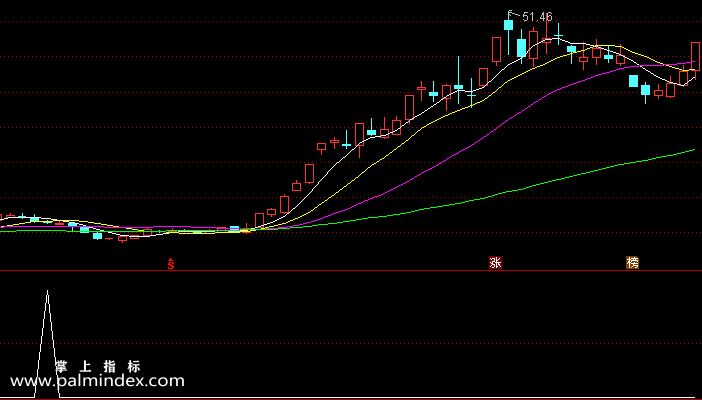 【通达信指标】极品波段底部-副图选股指标公式