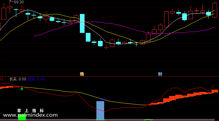 【通达信指标】买入赢钱-副图选股指标公式（手机+电脑）