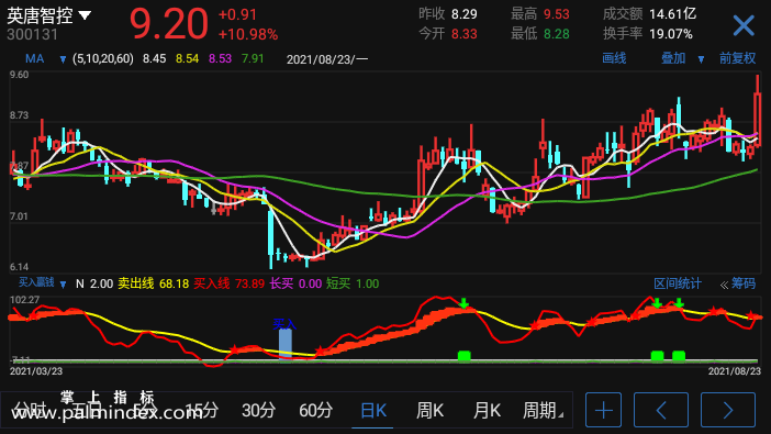 【通达信指标】买入赢钱-副图选股指标公式（手机+电脑）