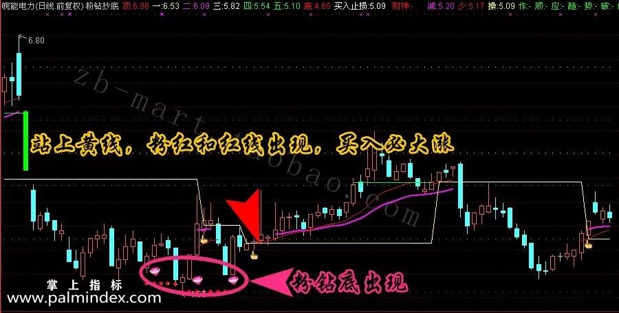 【通达信指标】粉钻抄底-看底逃顶副图选股指标公式