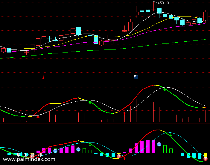 【通达信指标】黄金MACD-波段买卖点金叉死叉选股指标公式