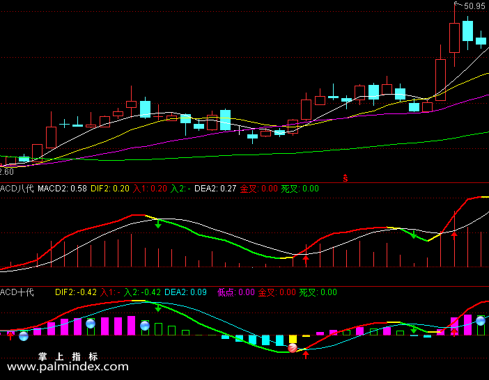 【通达信指标】黄金MACD-波段买卖点金叉死叉选股指标公式
