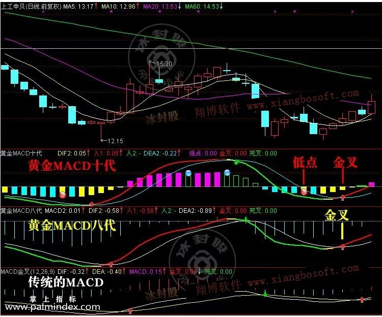 【通达信指标】黄金MACD-波段买卖点金叉死叉选股指标公式