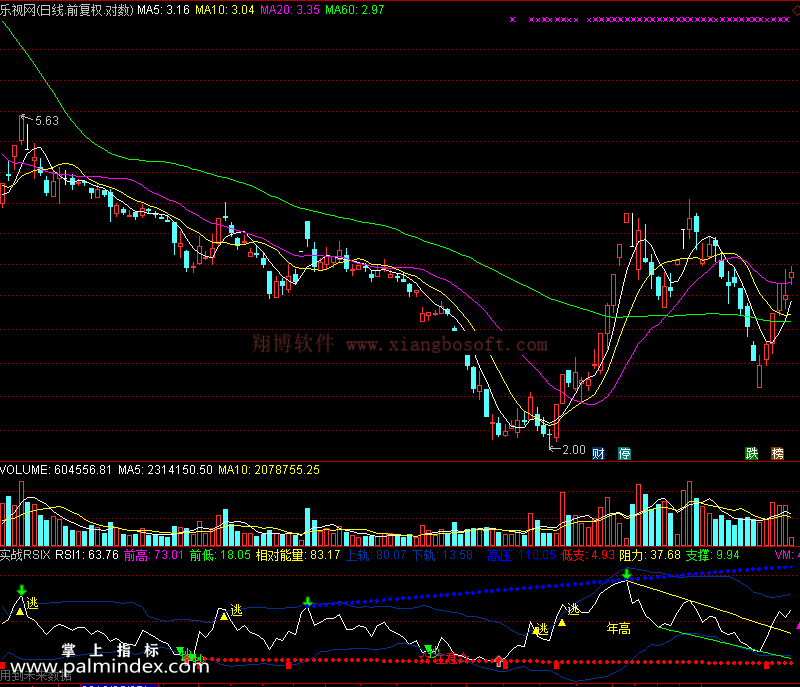 【通达信免费源码】实战RSI指标 副图 RSI指标 波段 短线 买卖点 操盘控盘