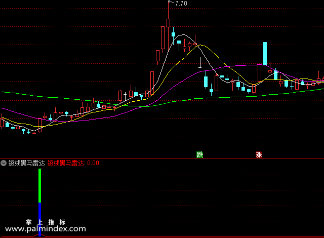 【通达信指标】短信黑马雷达副图选股指标公式（手机+电脑）