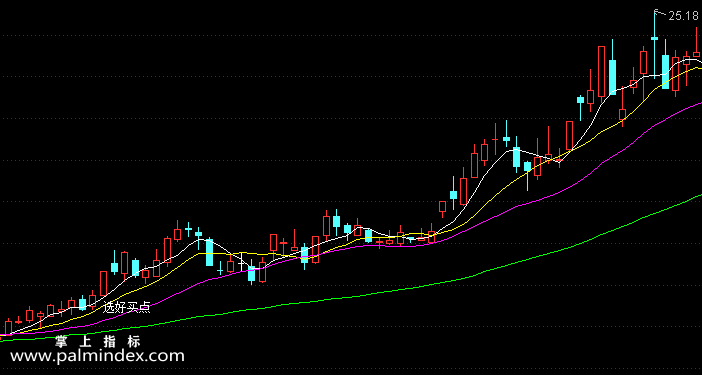 【通达信指标】选好买点-主图选股指标公式