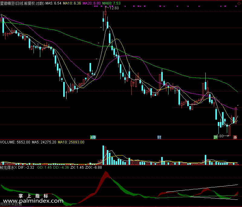 【通达信免费源码】蛟龙得水指标副图 波段 短线 筹码 操盘控盘 压力支撑