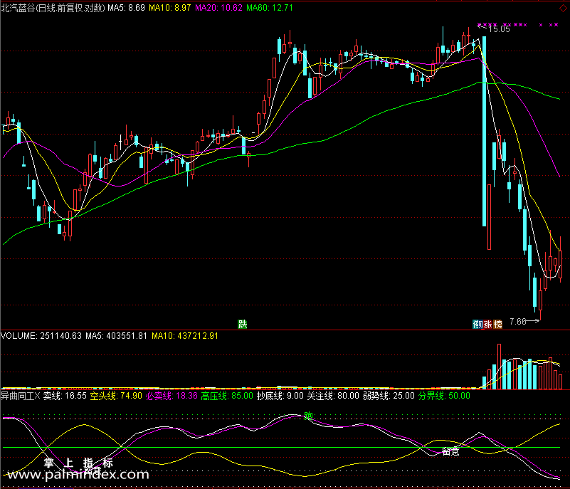 【通达信免费源码】异曲同工指标 副图 波段 无未来函数 短线 买卖点 操盘控