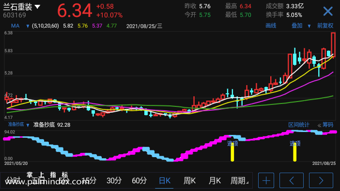 【通达信手机指标】准备抄底-副图参考指标公式（手机+电脑）