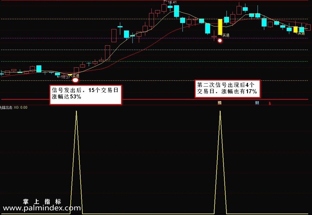 【通达信指标】先锋出击-主图、副图、预警选股指标公式