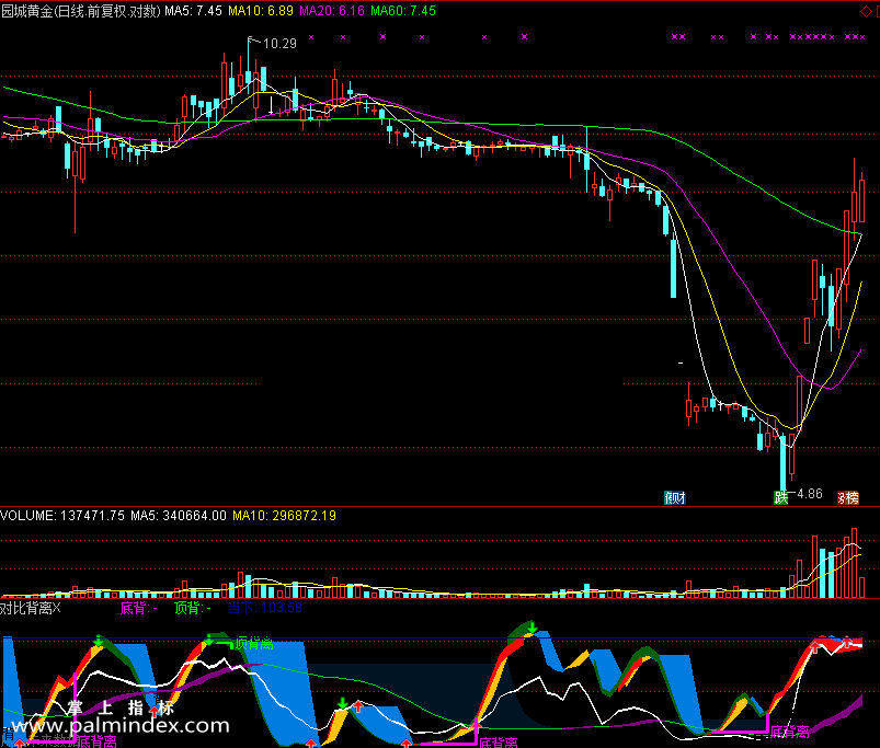 【通达信免费源码】对比背离指标副图 波段 短线 买卖点 背离