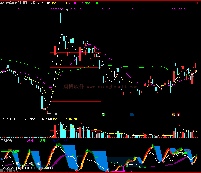 【通达信免费源码】对比背离指标副图 波段 短线 买卖点 背离
