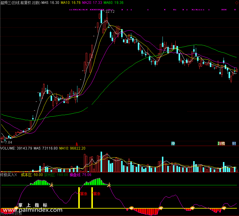 【通达信免费源码】终极买入指标副图 波段 短线 买卖点 抄底逃顶