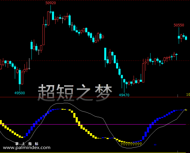 【文华财经】超短之梦副图指标公式
